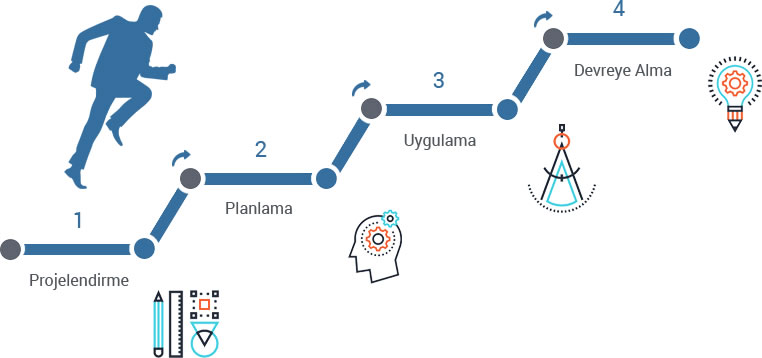projelendirme planlama uygulama devreye alma